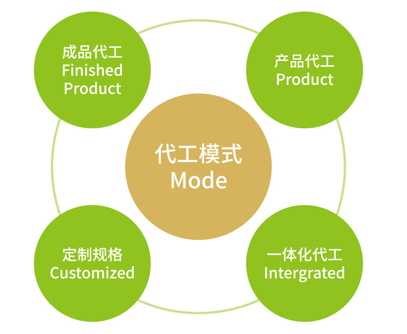OEM代工模式