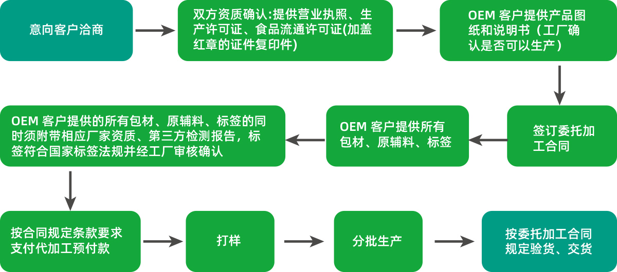 OEM代工流程